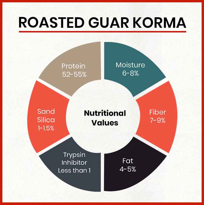 Roasted Guar Korma Suppliers in Brahmapur